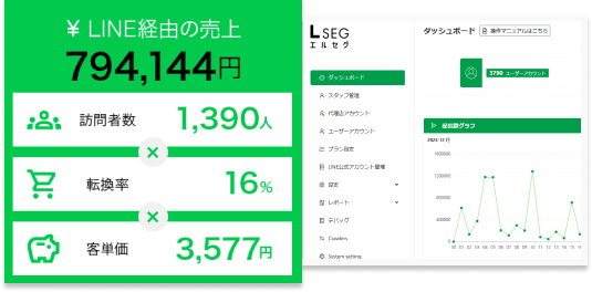 売上サマリーや広告別レポートを表示したダッシュボードのイラスト