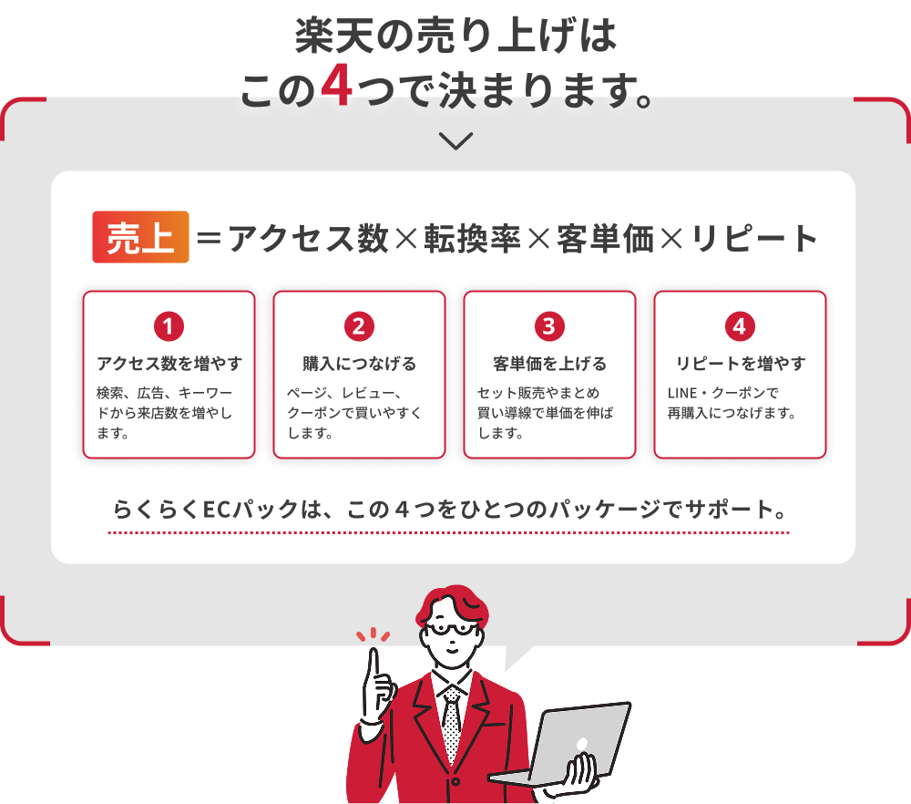楽天の売り上げはこの3つで決まります。売上＝アクセス数×転換率×客単価