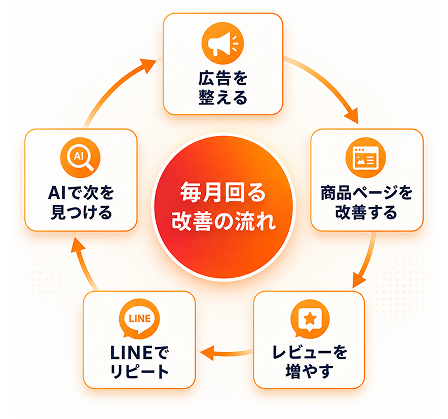 毎月回る改善の流れの図
